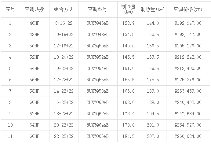 大金中央空調(diào)價格表大全(2019年最新)-圖3