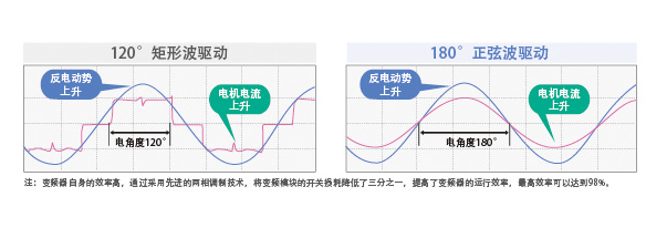 SA系列多聯機(12-16匹)