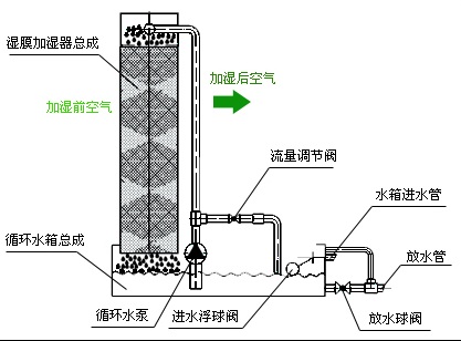 中央空調(diào)加濕器是如何運作的-圖