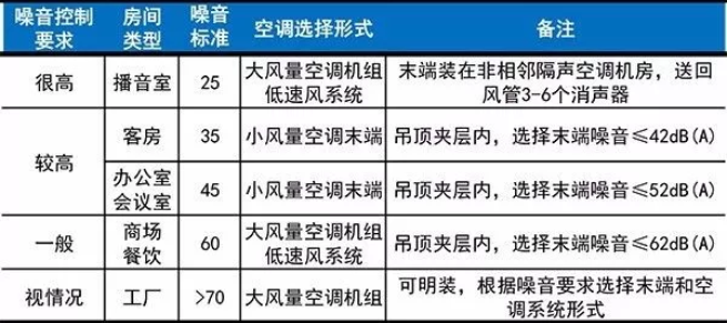 約克中央空調(diào)維修噪音超標原因-圖1