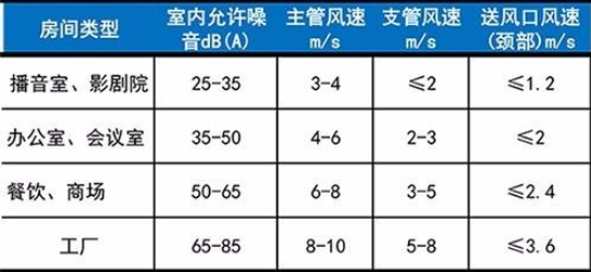 約克中央空調(diào)維修噪音超標原因-圖3