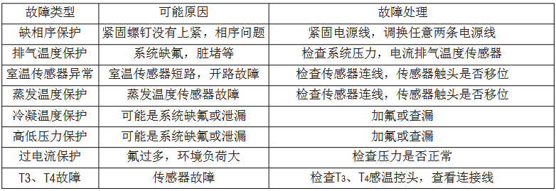 美的MDV多聯(lián)中央空調(diào)維修手冊(cè)-圖3