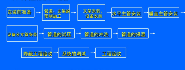 格力中央空調各部分安裝施工流程-圖1