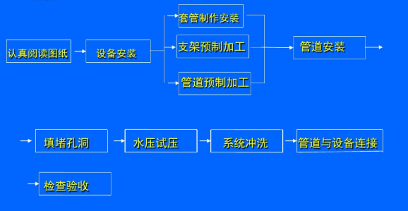 格力中央空調各部分安裝施工流程-圖3