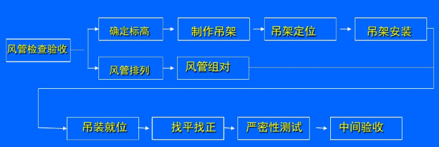 格力中央空調各部分安裝施工流程-圖4